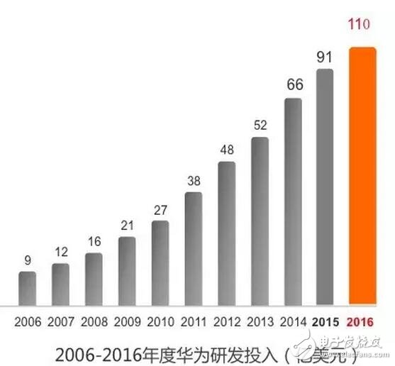 华为110亿美元的巨额研发投入值不值？,第3张