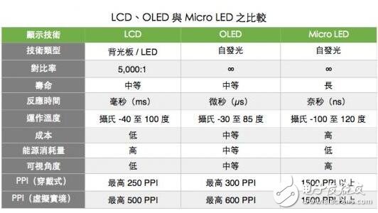 苹果年末量产Micro LED面板 三星开发第七代OLED屏,第2张