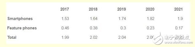 2021年出货量将达1亿 高通表示首款5G手机2019年上市,第2张