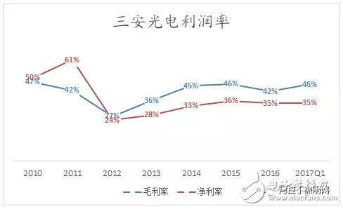 三安赚钱的奥秘是什么？,第3张