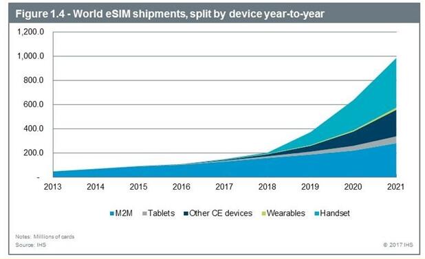 掘金物联网市场！IHS预测苹果三星会在2019年推eSIM手机,第2张