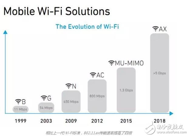 802.11ax让Wi-Fi“高速公路”与“塞车”说拜拜,第2张