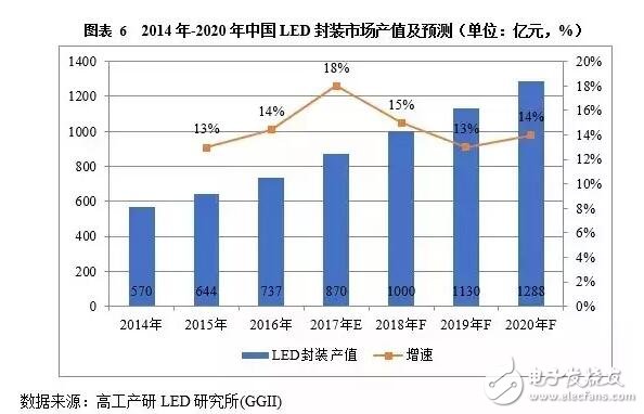 870亿！2017年中国LED封装市场规模将同比增长16%,第2张