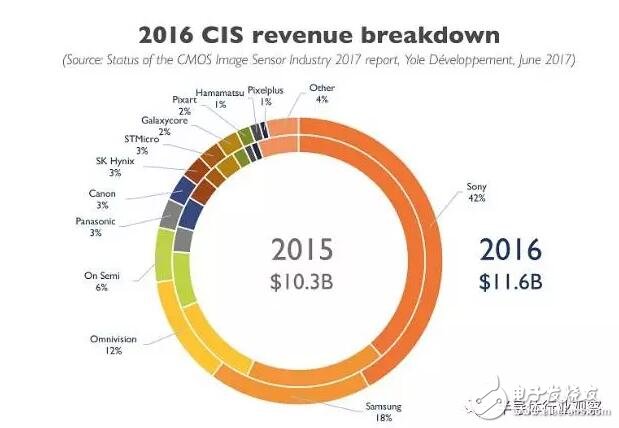 Yole：CMOS传感器未来5年复合增长率达10.5%,第2张