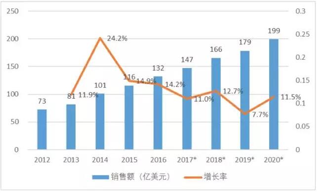 IFR: 2017年全球机器人规模达232亿美元 中国市场占27%,第3张