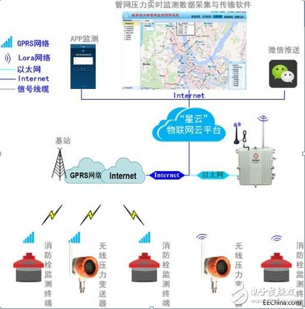 消防管网监测系统组成及介绍,消防管网监测系统组成及介绍,第2张