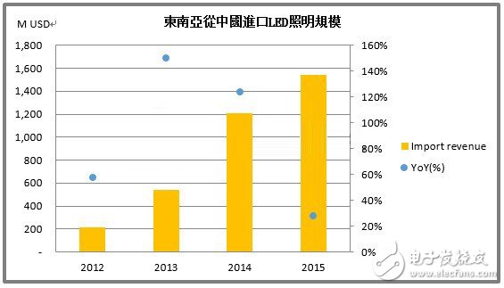 2016东南亚LED照明市场规模及趋势分析,第2张