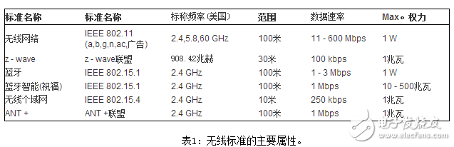 无线物联网连接：如何选择无线技术,无线物联网连接：如何选择无线技术,第3张