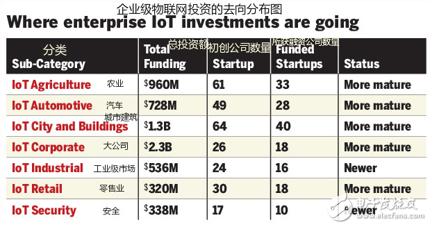 目前最值得关注的十大物联网初创公司,目前最值得关注的十大物联网初创公司,第2张