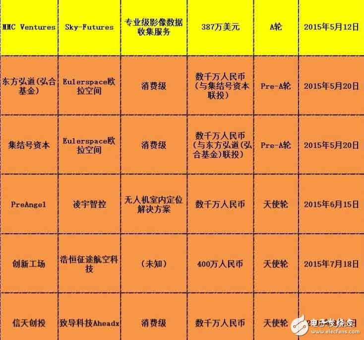 近两年有谁投资了无人机？一图“秒杀”,第11张