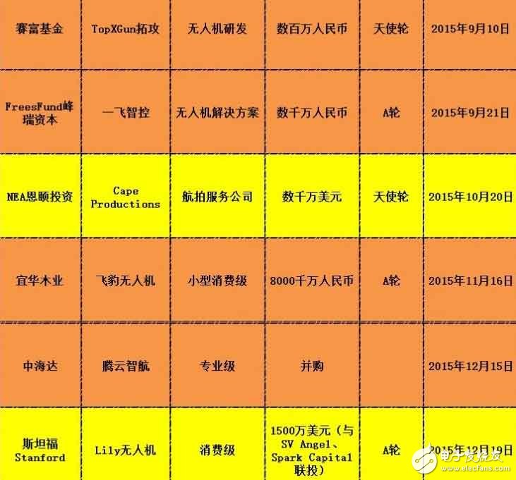 近两年有谁投资了无人机？一图“秒杀”,第14张