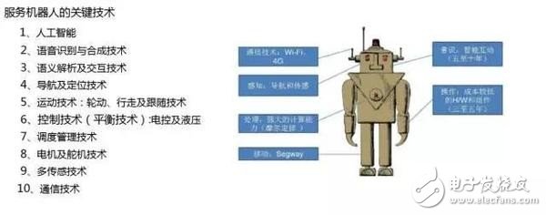 盘点服务机器人行业的九大关键技术！,盘点服务机器人行业的九大关键技术！,第3张