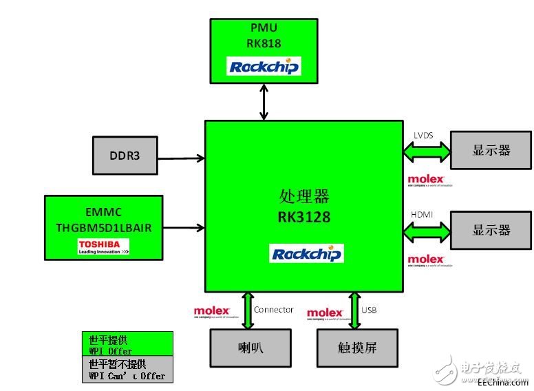 世平联合吉隆德推出基于Rockchip RK3128的多媒体展示终端解决方案,世平联合吉隆德推出基于Rockchip RK3128的多媒体展示终端解决方案,第2张