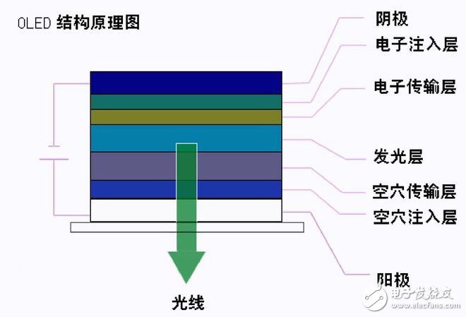 简析OLED制造工艺 松下索尼降低成本有何不同？,简析OLED制造工艺 松下/索尼降低成本有何不同？,第2张