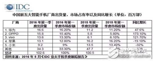 Q1中国手机市场占有率：华为第一小米跌落第五,第一季中国手机市场占有率：华为第一小米跌落第五,第2张