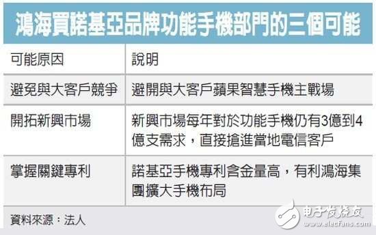 鸿海连吞夏普、诺基亚功能机 从代工走向品牌,鸿海连续收购夏普、诺基亚功能机 从代工走向品牌,第2张