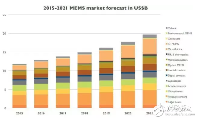 2016年全球MEMS产业现状解析,2016年全球MEMS产业现状解析,第2张