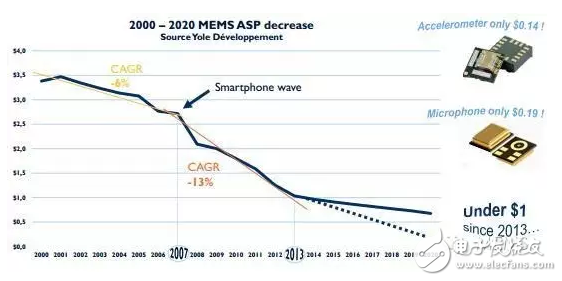 2016年全球MEMS产业现状解析,2016年全球MEMS产业现状解析,第3张