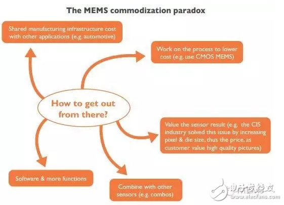 2016年全球MEMS产业现状解析,2016年全球MEMS产业现状解析,第4张