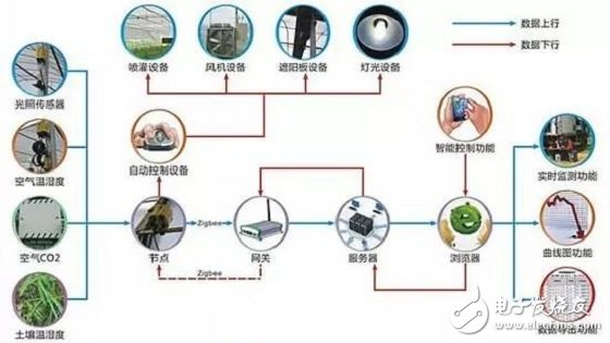 一分钟就能了解农业物联网,一分钟就能了解农业物联网,第2张