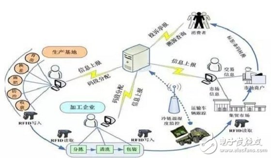 一分钟就能了解农业物联网,一分钟就能了解农业物联网,第3张