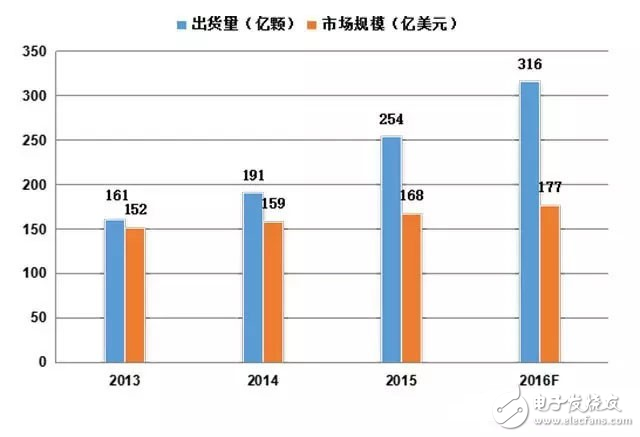 32位MCU是物联网市场的绝对主流？,全球MCU市场规模和出货量,第2张