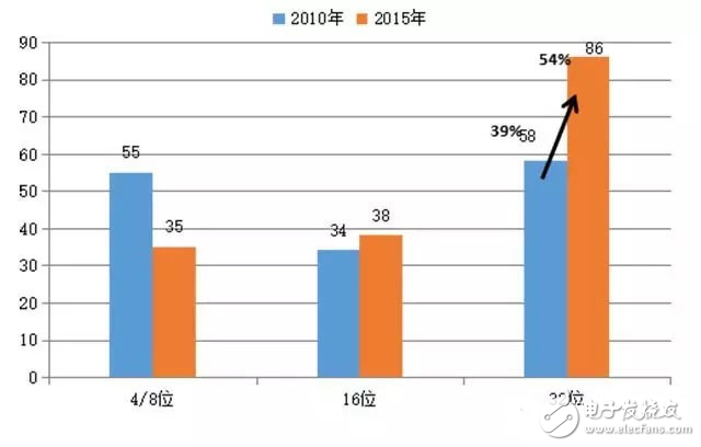 32位MCU是物联网市场的绝对主流？,全球32位MCU市场占比情况,第3张