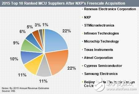 32位MCU是物联网市场的绝对主流？,2015年10大MCU厂商,第4张