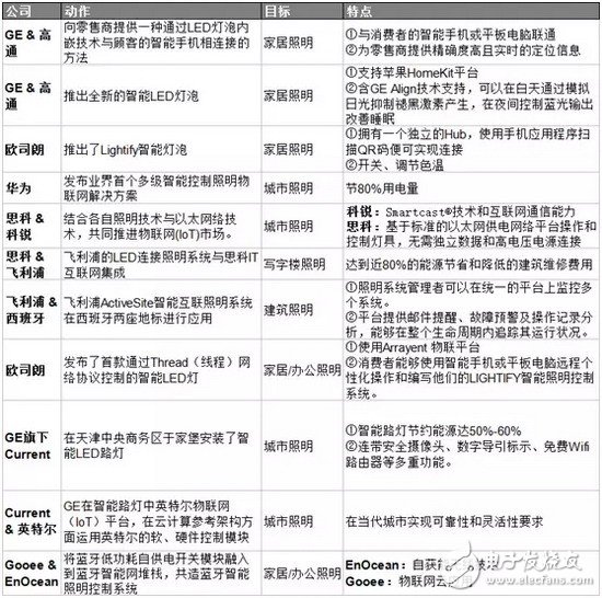 智能照明“内讧”已起 LED厂商如何求生？,智能照明“内讧”已起 LED厂商如何求生？,第3张