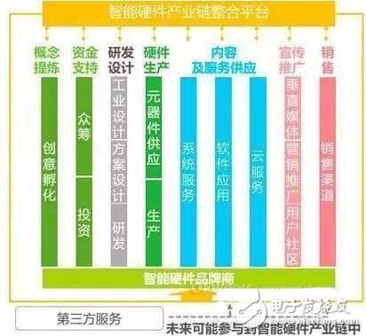 智能硬件产业链版图及2016发展趋势,智能硬件产业链版图及2016发展趋势,第5张