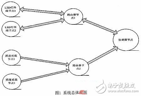 一种基于ZigBee和STM32的室内智能照明系统的设计,一种基于ZigBee和STM32的室内智能照明系统的设计,第2张