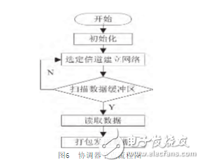 一种基于ZigBee和STM32的室内智能照明系统的设计,一种基于ZigBee和STM32的室内智能照明系统的设计,第7张