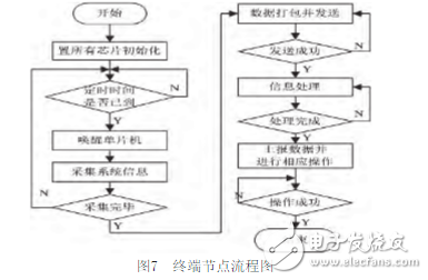 一种基于ZigBee和STM32的室内智能照明系统的设计,一种基于ZigBee和STM32的室内智能照明系统的设计,第8张