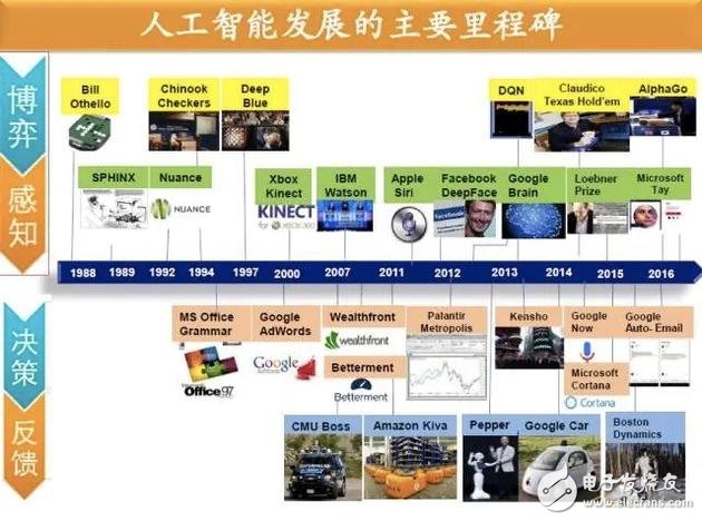 李开复科普人工智能和深度学习 谷歌有何野心？,人工智能的各阶段发展里程碑事件,第3张