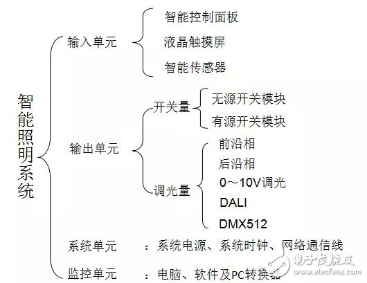 智能照明系统的组成及优势浅析,智能照明系统的组成及优势浅析,第4张