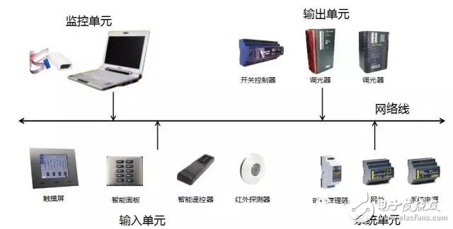 智能照明系统的组成及优势浅析,智能照明系统的组成及优势浅析,第3张