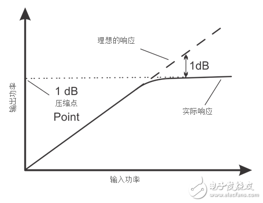 解读RF放大器的输出限制, 解读RF放大器的输出限制,第3张