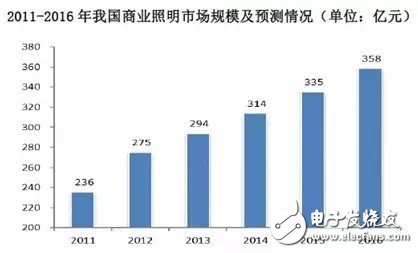 国际大咖为何发力LED智能照明？,国际大咖为何发力LED智能照明？,第2张