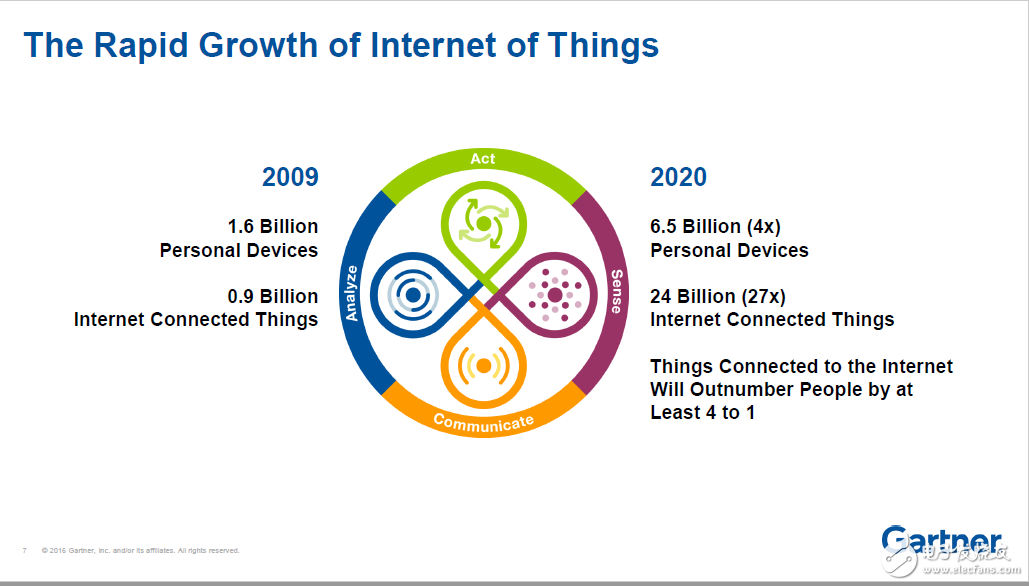 物联网设备数量将增长 但元件厂商会很辛苦,物联网设备数量将增长 但元件厂商会很辛苦,第2张