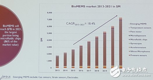 MEMS在可穿戴汽车电子等领域前景如何？,强劲成长的MEMS利基市场包括BioMEMS，特别是微流体MEMS,第3张