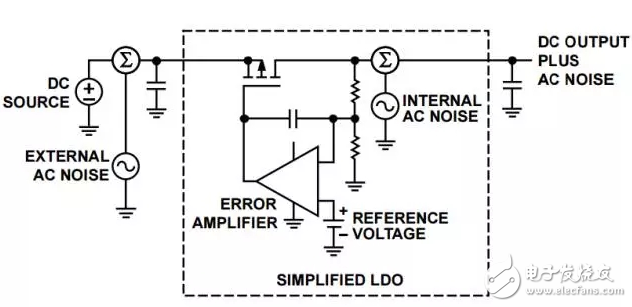 电路中常见的内部噪声及外部噪声源,显示内部和外部噪声源的简化LDO框图,第2张