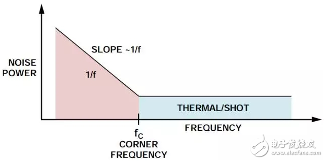 电路中常见的内部噪声及外部噪声源,典型噪声功率与频率的关系,第3张