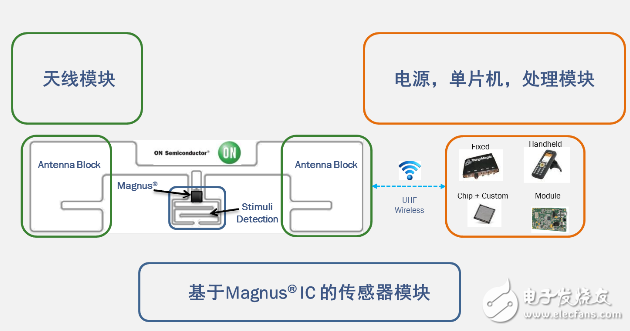 安森美半导体首创智能无源传感器助力智能汽车的发展,图1：智能无源传感器功能框图,第2张