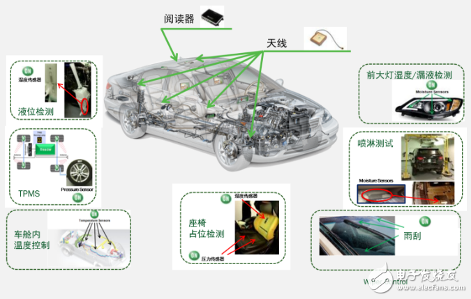 安森美半导体首创智能无源传感器助力智能汽车的发展,图2：一个阅读器满足无限车载传感器应用需求,第3张