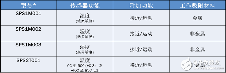 安森美半导体首创智能无源传感器助力智能汽车的发展,表1：可订购的智能无源传感器,第8张