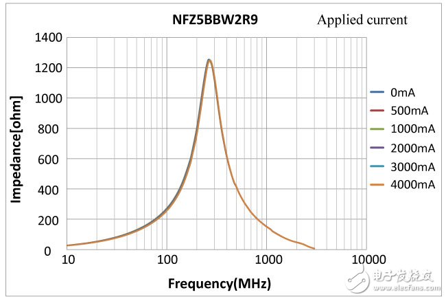 解析静噪元件的直流重叠特性,图4. NFZ5BBW系列的电流依存性数据,第5张