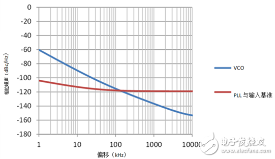 如何选择环路带宽平衡抖动、相位噪声、锁定时间或杂散, 如何选择环路带宽平衡抖动、相位噪声、锁定时间或杂散,第2张