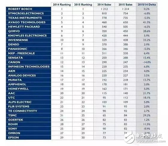 全球十大传感器厂商与主流类型及应用,2015年全球十大MEMS传感器厂商,第2张