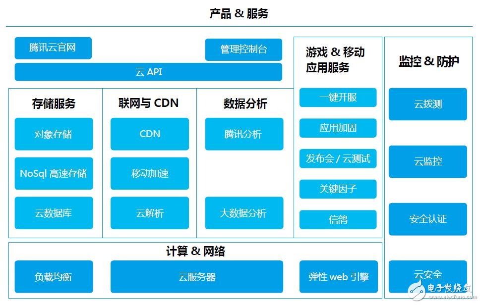 阿里百度腾讯等的物联网发展情况的如何？,阿里/百度/腾讯等的物联网发展情况的如何？,第3张