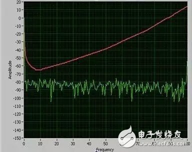 LED照明中频闪的产生及如何减少,图2：作为常规频闪测量-在这种情况下，通过纹波电流进行测量-锐高的驱动显示，所测量到的值保持在相对感知阈值以下,第3张